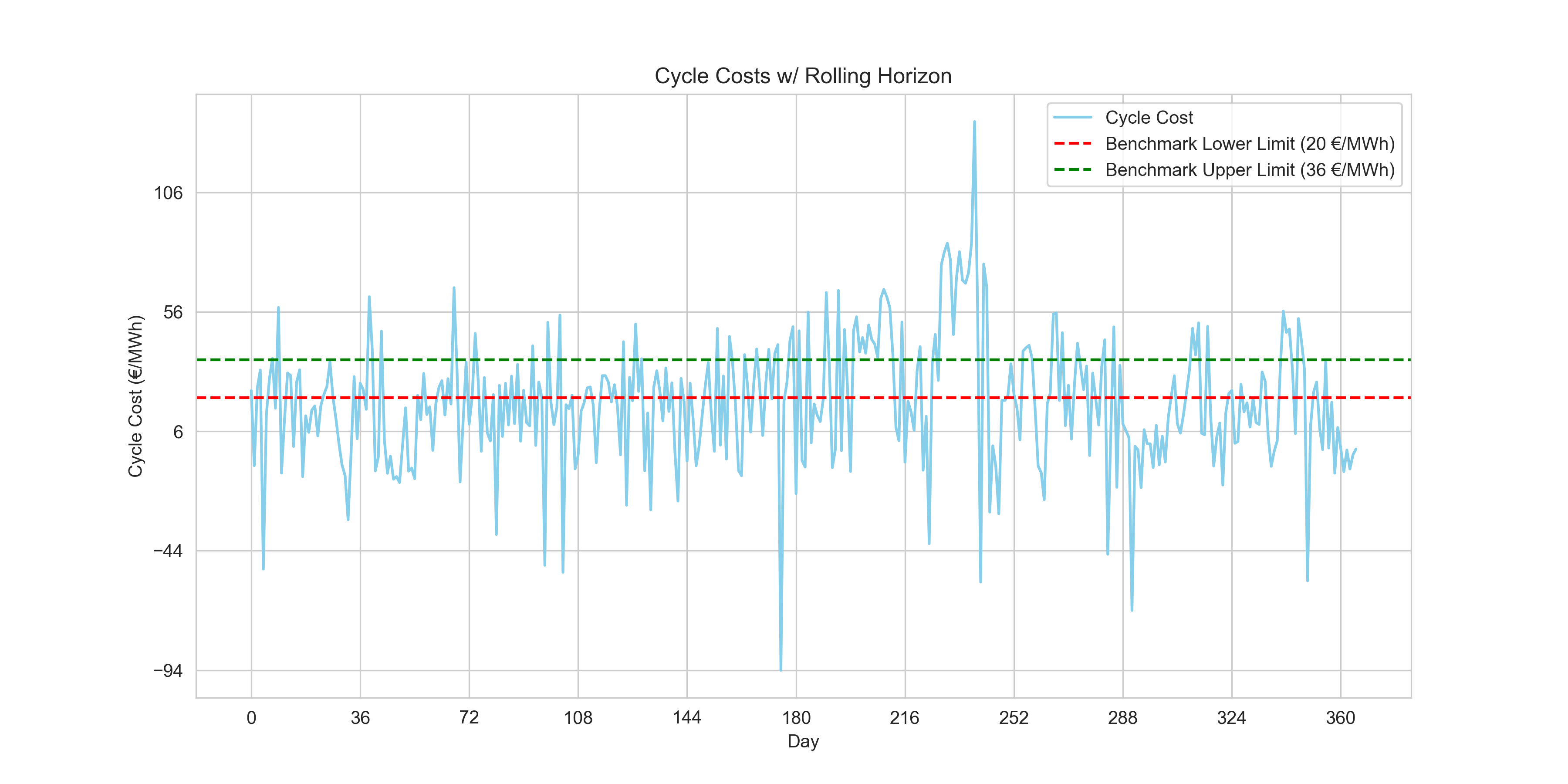 Cycle Costs for thje enrtire dataset